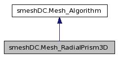 doc/salome/gui/SMESH/smeshpy_doc/classsmeshDC_1_1Mesh__RadialPrism3D__inherit__graph.jpg