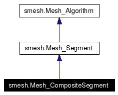 doc/salome/gui/SMESH/smeshpy_doc/classsmesh_1_1Mesh__CompositeSegment__inherit__graph.jpg