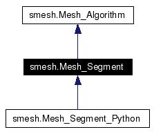 doc/salome/gui/SMESH/smeshpy_doc/classsmesh_1_1Mesh__Segment__inherit__graph.jpg