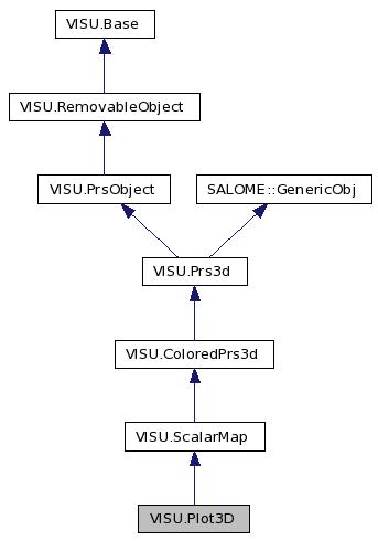 doc/salome/gui/VISU/visugenidl_doc/interfaceVISU_1_1Plot3D__inherit__graph.jpg
