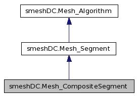 doc/salome/gui/SMESH/smeshpy_doc/classsmeshDC_1_1Mesh__CompositeSegment__inherit__graph.jpg