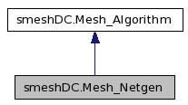 doc/salome/gui/SMESH/smeshpy_doc/classsmeshDC_1_1Mesh__Netgen__inherit__graph.jpg
